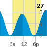 Tide chart for Kilkenny Club, Kilkenny Creek, Georgia on 2025/06/27
