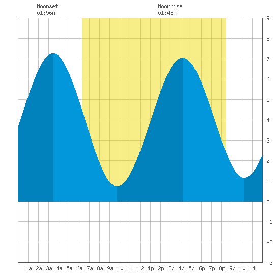 Tide chart for Kilkenny Club, Kilkenny Creek on 2025/06/03