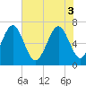 Tide chart for Kilkenny Club, Kilkenny Creek, Georgia on 2025/06/3