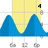 Tide chart for Kilkenny Club, Kilkenny Creek, Georgia on 2025/06/4