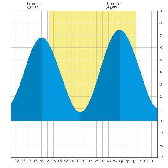 Tide chart for Kilkenny Club, Kilkenny Creek on 2025/06/05