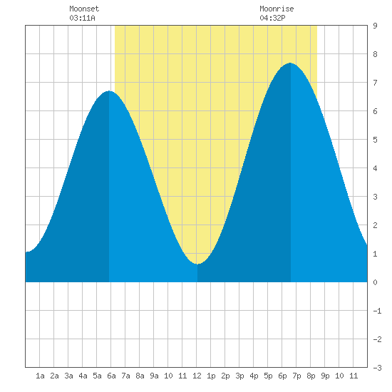 Tide chart for Kilkenny Club, Kilkenny Creek on 2025/06/06