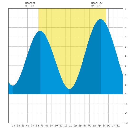 Tide chart for Kilkenny Club, Kilkenny Creek on 2025/06/07