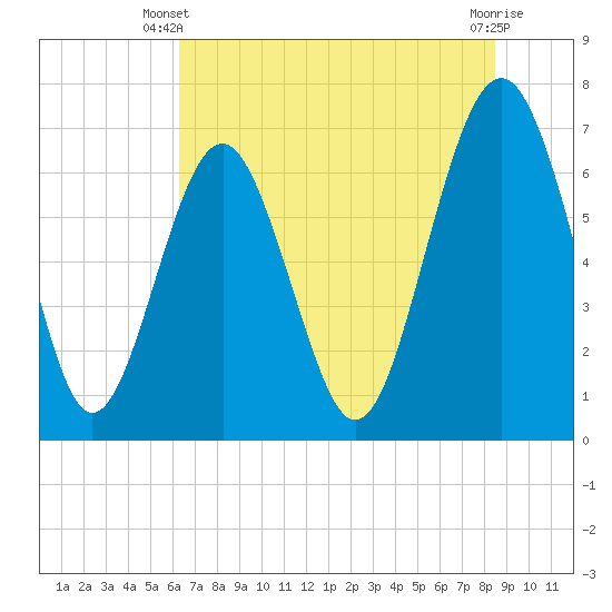 Tide chart for Kilkenny Club, Kilkenny Creek on 2025/06/09