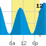 Tide chart for Kilkenny Club, Kilkenny Creek, Georgia on 2025/07/12
