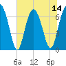 Tide chart for Kilkenny Club, Kilkenny Creek, Georgia on 2025/07/14