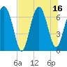 Tide chart for Kilkenny Club, Kilkenny Creek, Georgia on 2025/07/16