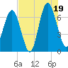 Tide chart for Kilkenny Club, Kilkenny Creek, Georgia on 2025/07/19