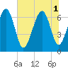 Tide chart for Kilkenny Club, Kilkenny Creek, Georgia on 2025/07/1