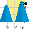 Tide chart for Kilkenny Club, Kilkenny Creek, Georgia on 2025/07/20