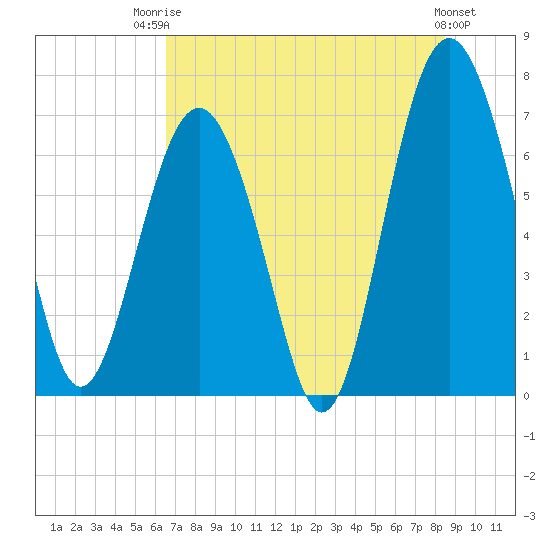 Tide chart for Kilkenny Club, Kilkenny Creek on 2025/07/23