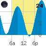 Tide chart for Kilkenny Club, Kilkenny Creek, Georgia on 2025/07/24