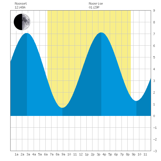 Tide chart for Kilkenny Club, Kilkenny Creek on 2025/07/02