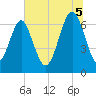 Tide chart for Kilkenny Club, Kilkenny Creek, Georgia on 2025/07/5