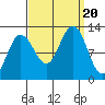 Tide chart for Whaler's Cove Lodge, Killisnoo Island, Alaska on 2023/09/20