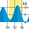 Tide chart for Kimshan Cove, Ogden Passage, Chichagof Island, Alaska on 2022/10/11