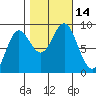 Tide chart for Kimshan Cove, Ogden Passage, Chichagof Island, Alaska on 2022/10/14