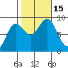 Tide chart for Kimshan Cove, Ogden Passage, Chichagof Island, Alaska on 2022/10/15