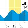 Tide chart for Kimshan Cove, Ogden Passage, Chichagof Island, Alaska on 2022/10/19