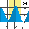 Tide chart for Kimshan Cove, Ogden Passage, Chichagof Island, Alaska on 2022/10/24