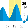 Tide chart for Kimshan Cove, Ogden Passage, Chichagof Island, Alaska on 2022/10/26