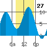 Tide chart for Kimshan Cove, Ogden Passage, Chichagof Island, Alaska on 2022/10/27