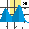 Tide chart for Kimshan Cove, Ogden Passage, Chichagof Island, Alaska on 2022/10/29