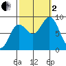 Tide chart for Kimshan Cove, Ogden Passage, Chichagof Island, Alaska on 2022/10/2