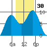 Tide chart for Kimshan Cove, Ogden Passage, Chichagof Island, Alaska on 2022/10/30