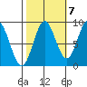 Tide chart for Kimshan Cove, Ogden Passage, Chichagof Island, Alaska on 2022/10/7