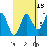 Tide chart for Kimshan Cove, Ogden Passage, Chichagof Island, Alaska on 2023/09/13