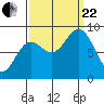 Tide chart for Kimshan Cove, Ogden Passage, Chichagof Island, Alaska on 2023/09/22