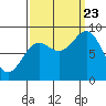 Tide chart for Kimshan Cove, Ogden Passage, Chichagof Island, Alaska on 2023/09/23