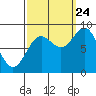 Tide chart for Kimshan Cove, Ogden Passage, Chichagof Island, Alaska on 2023/09/24