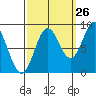 Tide chart for Kimshan Cove, Ogden Passage, Chichagof Island, Alaska on 2023/09/26