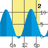 Tide chart for Kimshan Cove, Ogden Passage, Chichagof Island, Alaska on 2023/09/2