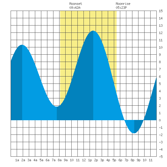 Tide Chart for 2023/10/29