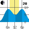 Tide chart for Kimshan Cove, Ogden Passage, Chichagof Island, Alaska on 2023/11/20