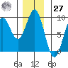 Tide chart for Kimshan Cove, Ogden Passage, Chichagof Island, Alaska on 2023/11/27