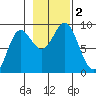 Tide chart for Kimshan Cove, Ogden Passage, Chichagof Island, Alaska on 2023/11/2