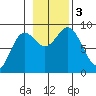 Tide chart for Kimshan Cove, Ogden Passage, Chichagof Island, Alaska on 2023/11/3