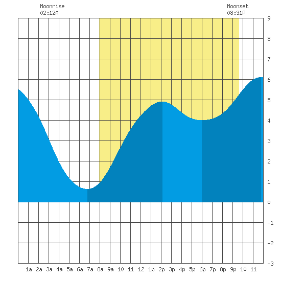 Tide Chart for 2021/09/2