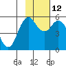 Tide chart for King Cove, Deer Passage, Alaska on 2021/11/12