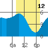 Tide chart for King Cove, Deer Passage, Alaska on 2022/03/12