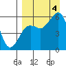 Tide chart for King Cove, Deer Passage, Alaska on 2022/09/4