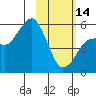 Tide chart for King Cove, Deer Passage, Alaska on 2023/02/14
