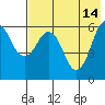 Tide chart for King Cove, Deer Passage, Alaska on 2023/05/14