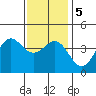Tide chart for King Harbor, Santa Monica Bay, California on 2021/01/5