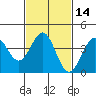 Tide chart for King Harbor, Santa Monica Bay, California on 2021/02/14