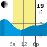 Tide chart for King Harbor, Santa Monica Bay, California on 2021/02/19